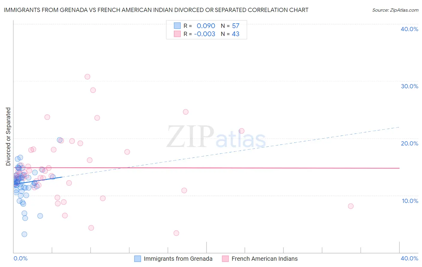 Immigrants from Grenada vs French American Indian Divorced or Separated