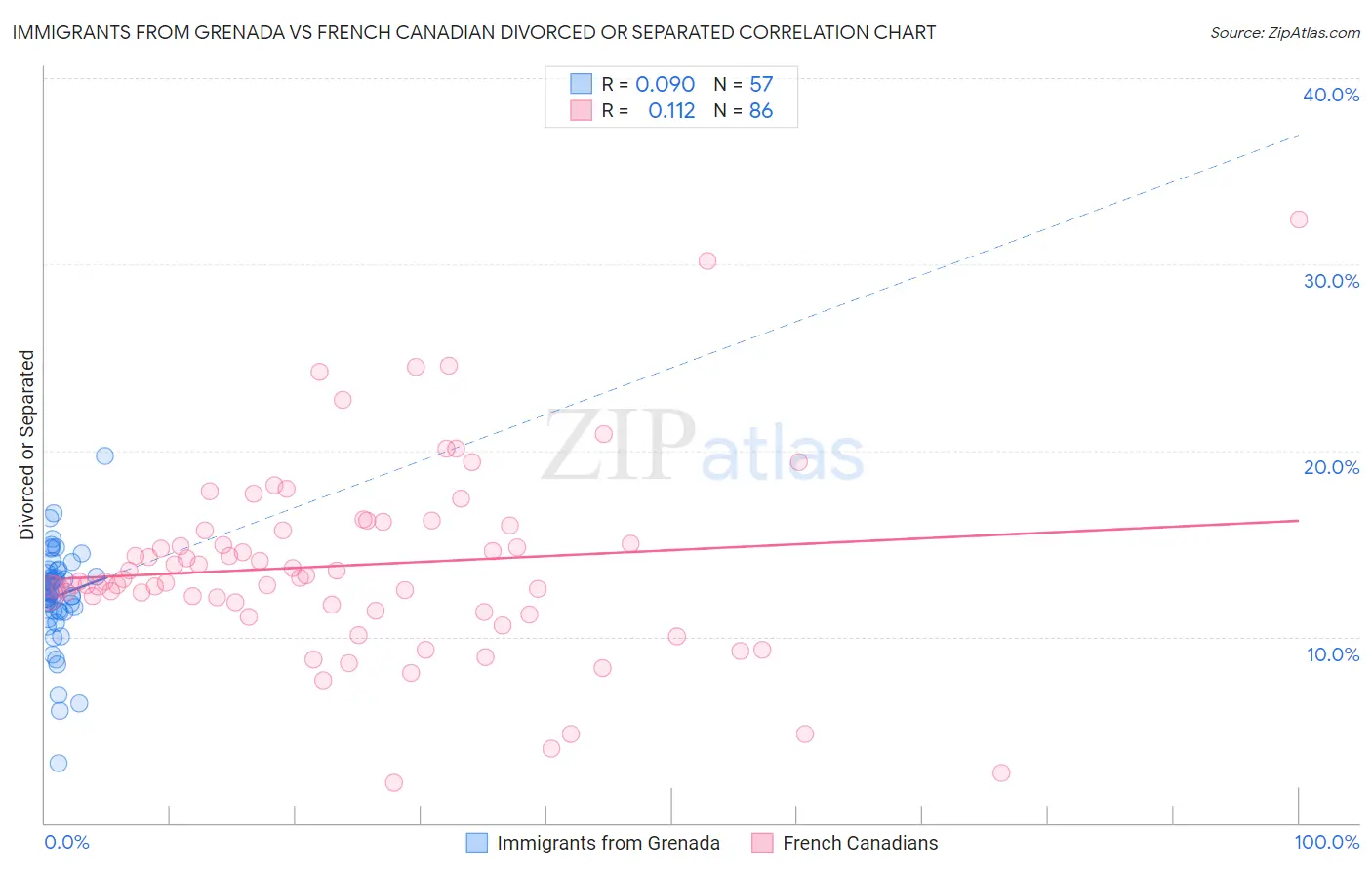 Immigrants from Grenada vs French Canadian Divorced or Separated