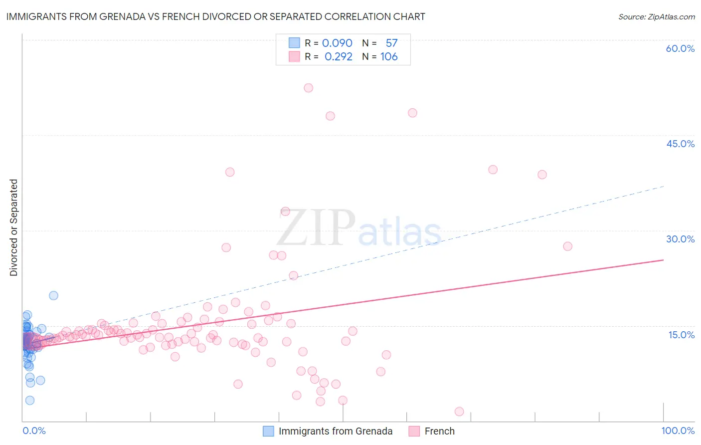 Immigrants from Grenada vs French Divorced or Separated