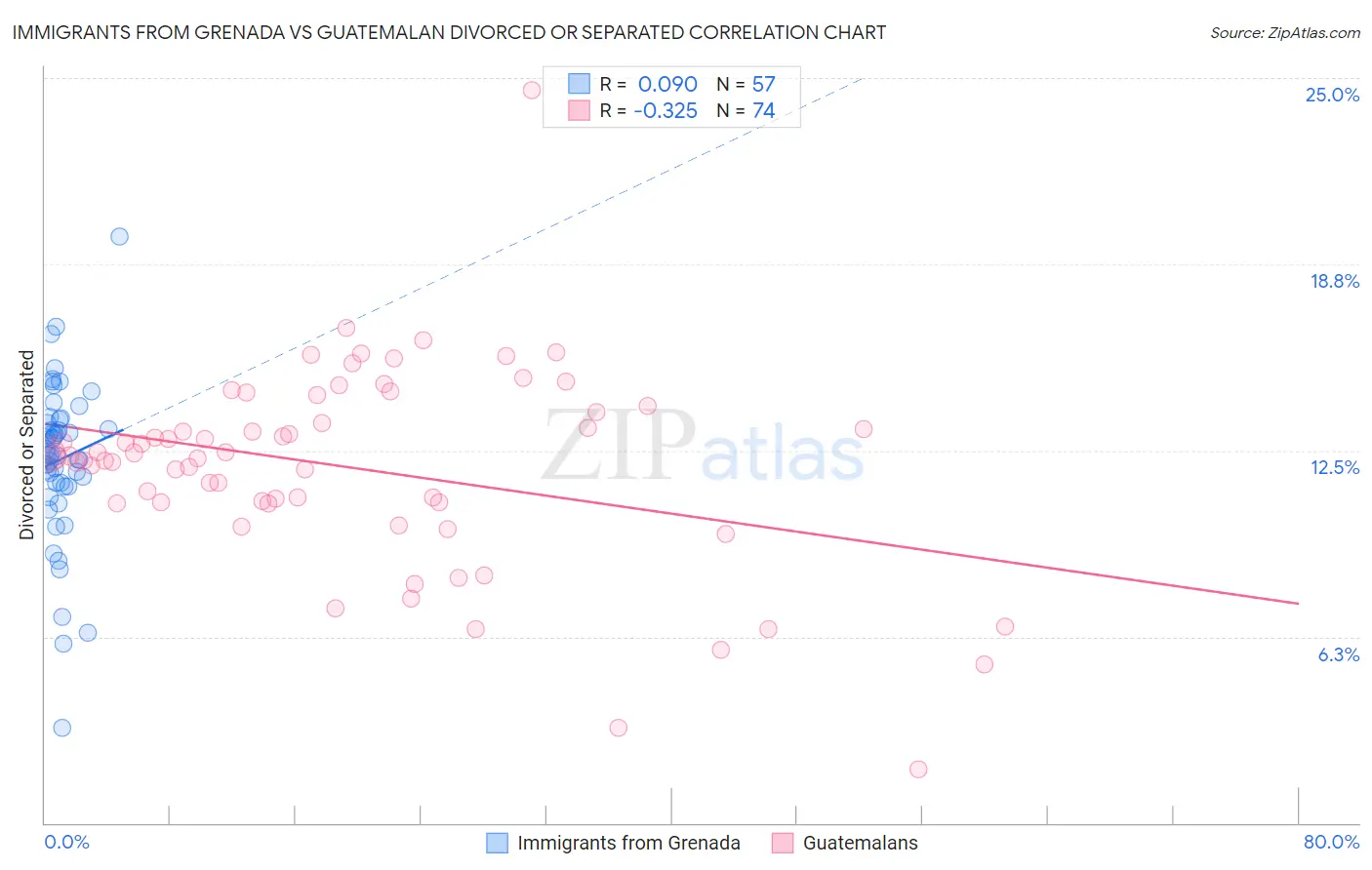 Immigrants from Grenada vs Guatemalan Divorced or Separated
