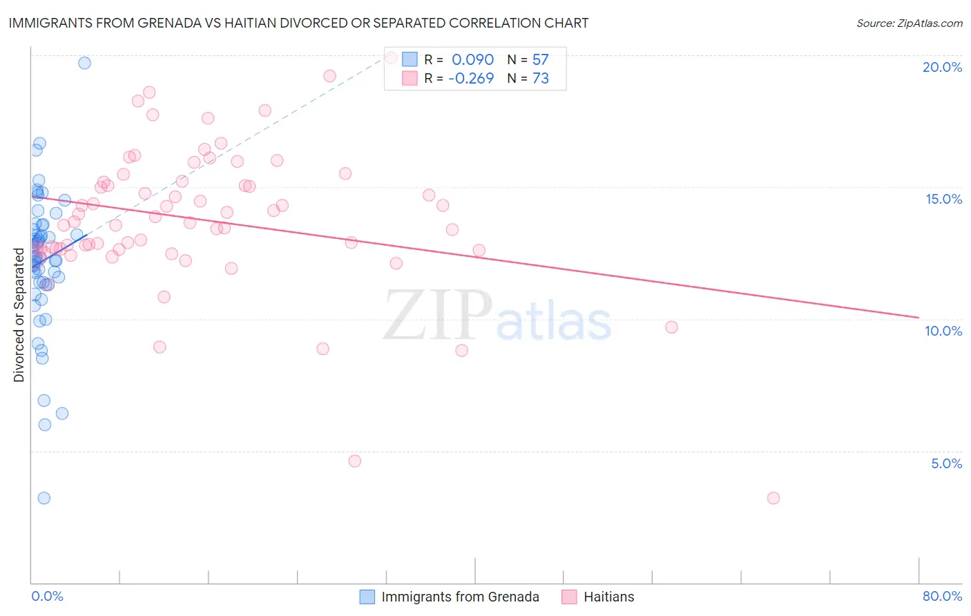 Immigrants from Grenada vs Haitian Divorced or Separated