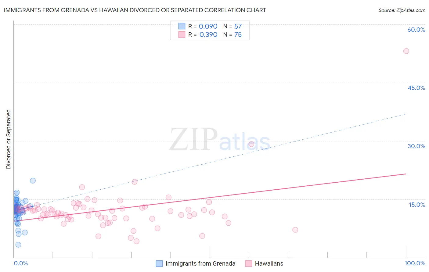 Immigrants from Grenada vs Hawaiian Divorced or Separated
