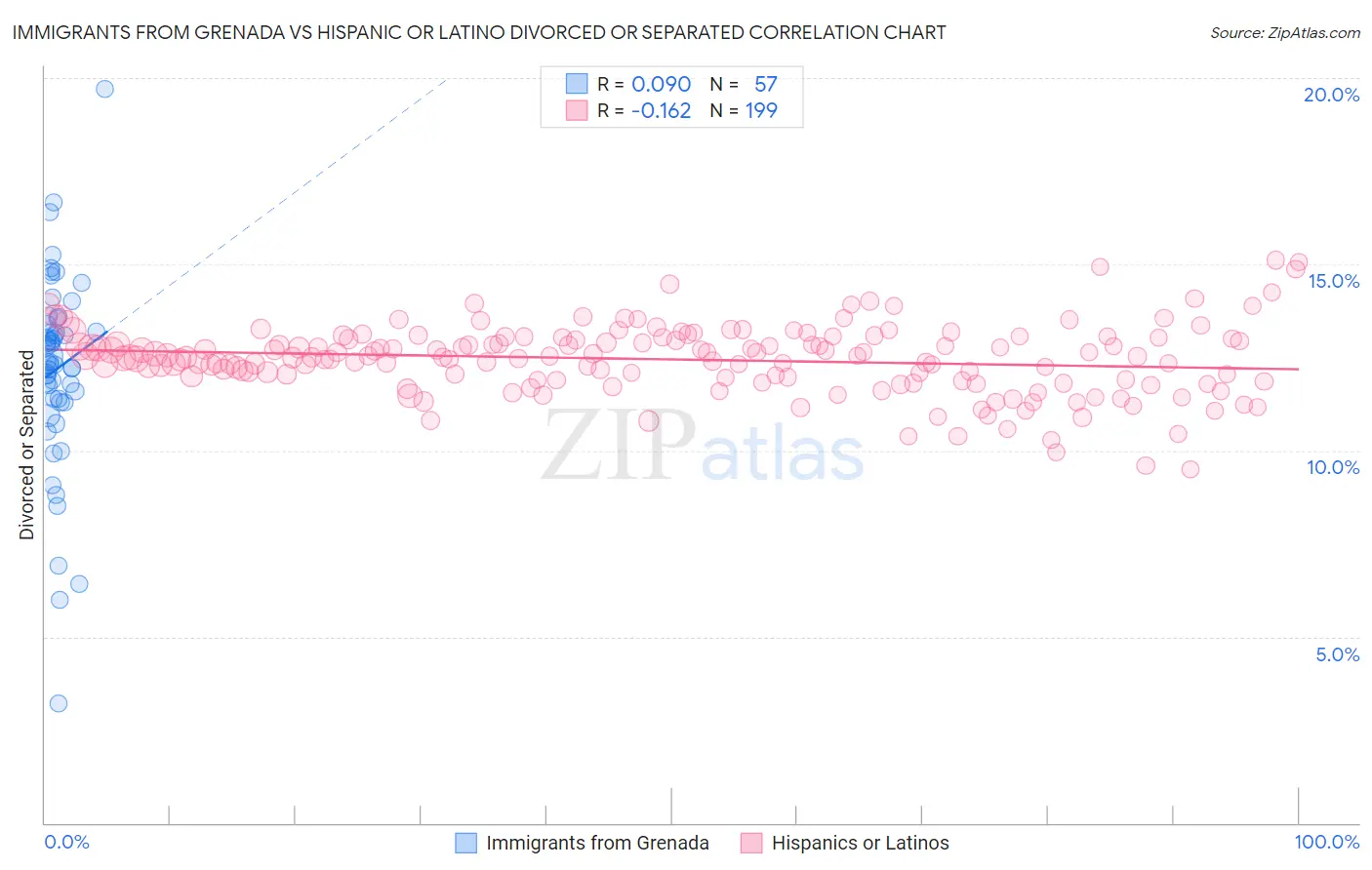 Immigrants from Grenada vs Hispanic or Latino Divorced or Separated