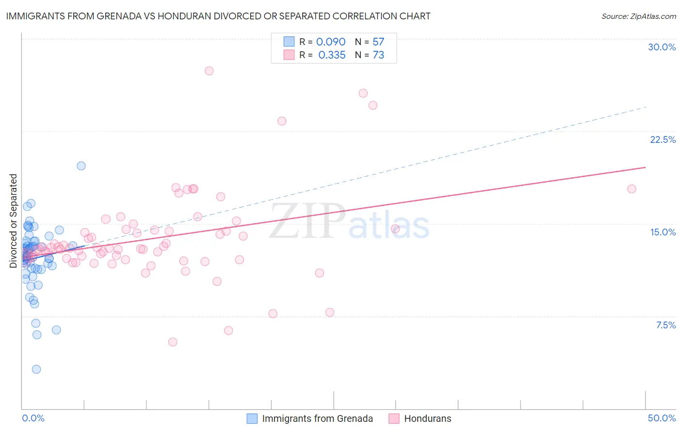 Immigrants from Grenada vs Honduran Divorced or Separated