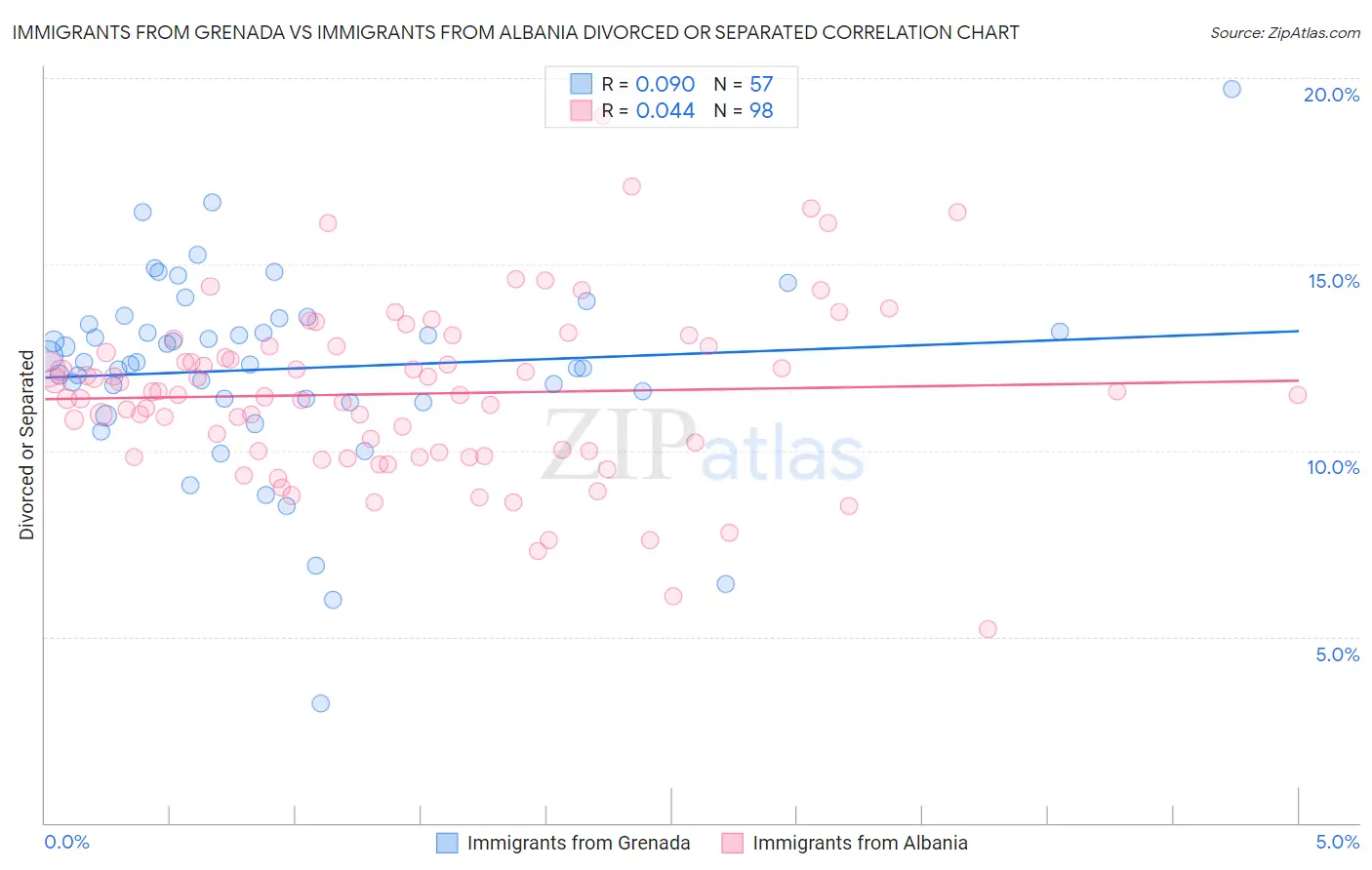Immigrants from Grenada vs Immigrants from Albania Divorced or Separated