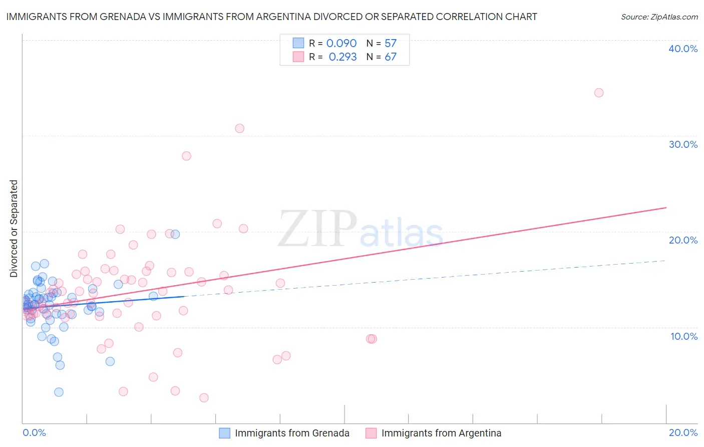 Immigrants from Grenada vs Immigrants from Argentina Divorced or Separated