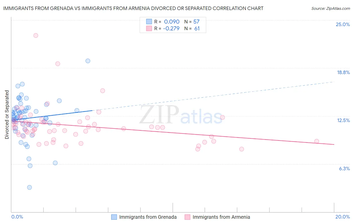 Immigrants from Grenada vs Immigrants from Armenia Divorced or Separated