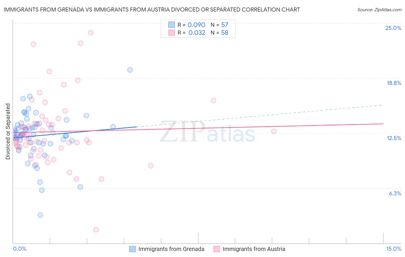 Immigrants from Grenada vs Immigrants from Austria Divorced or Separated