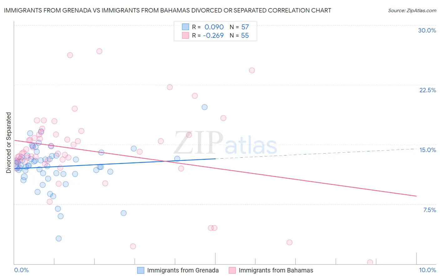 Immigrants from Grenada vs Immigrants from Bahamas Divorced or Separated