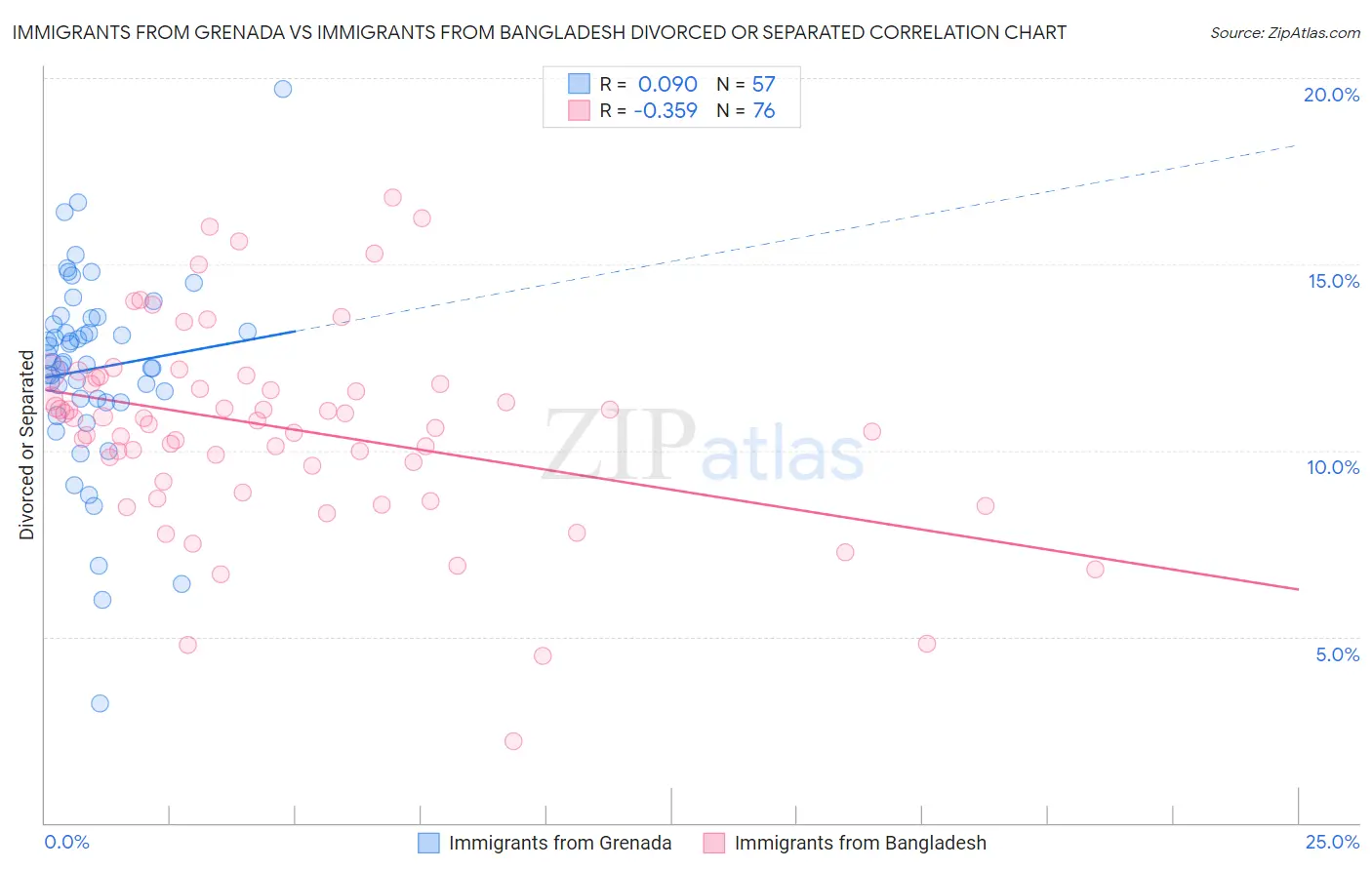 Immigrants from Grenada vs Immigrants from Bangladesh Divorced or Separated