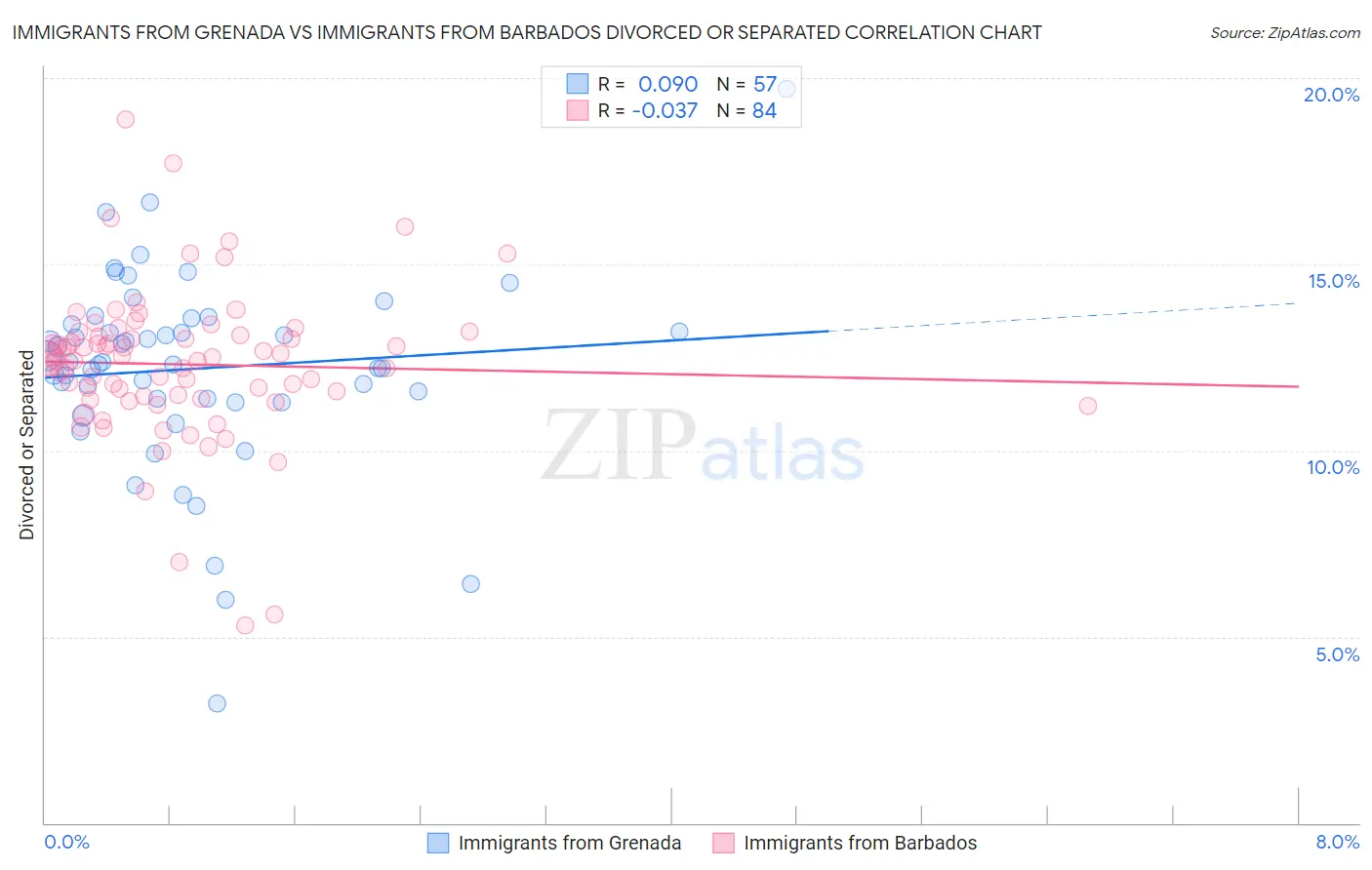 Immigrants from Grenada vs Immigrants from Barbados Divorced or Separated