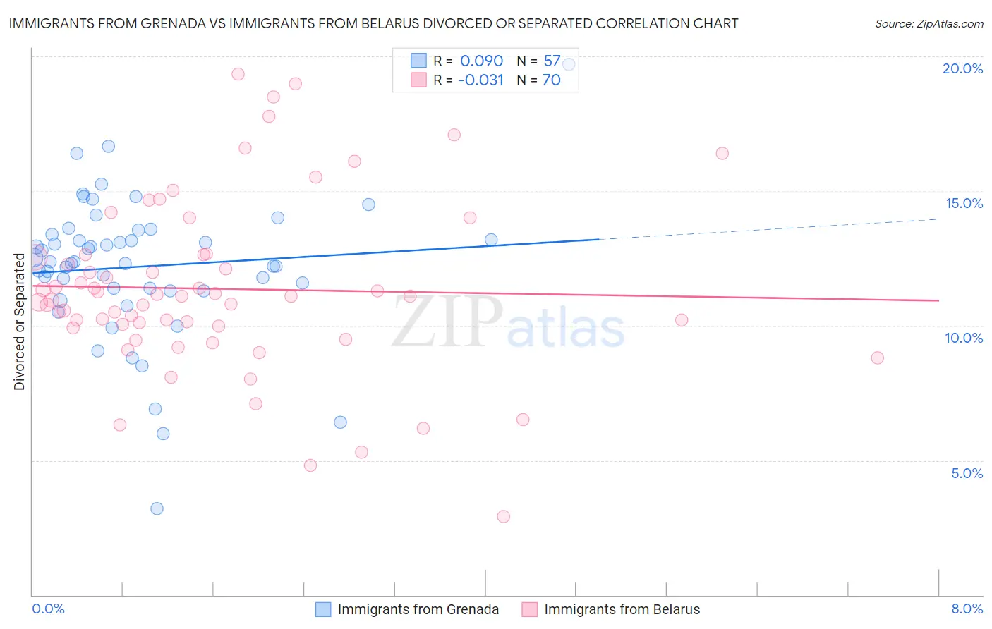 Immigrants from Grenada vs Immigrants from Belarus Divorced or Separated