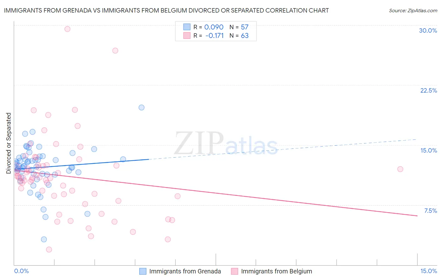 Immigrants from Grenada vs Immigrants from Belgium Divorced or Separated