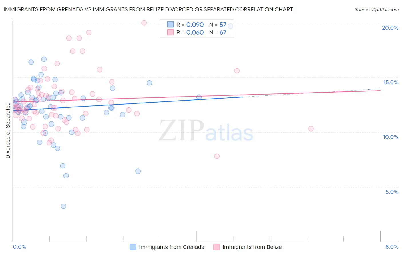 Immigrants from Grenada vs Immigrants from Belize Divorced or Separated