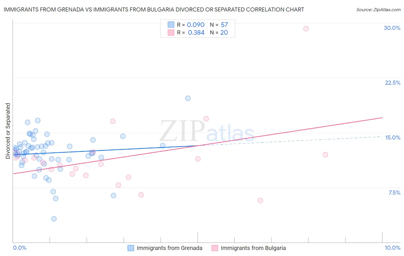Immigrants from Grenada vs Immigrants from Bulgaria Divorced or Separated