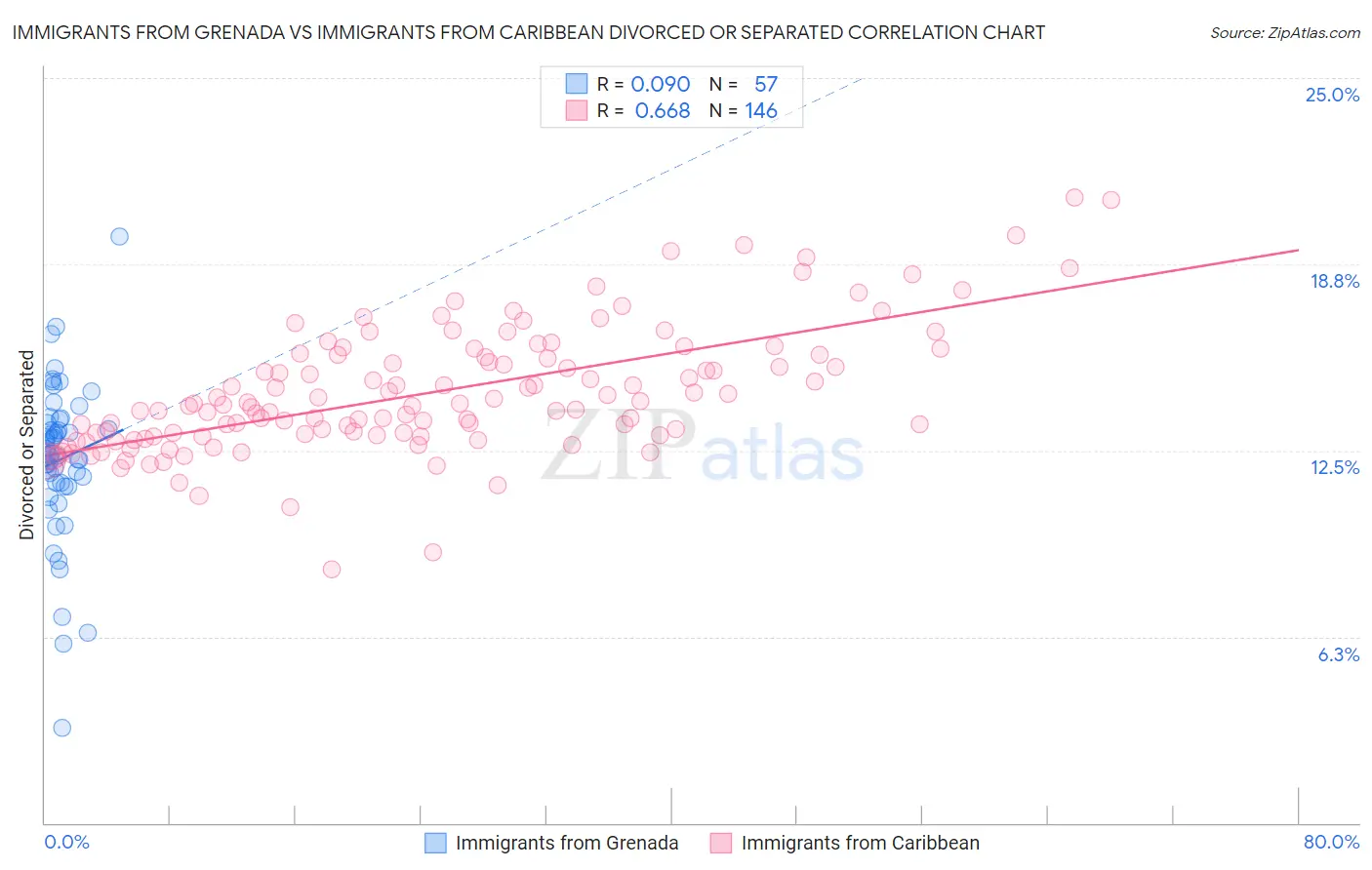 Immigrants from Grenada vs Immigrants from Caribbean Divorced or Separated