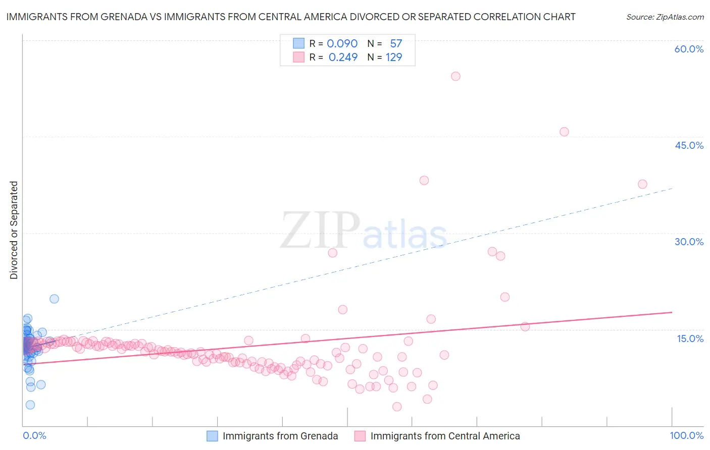 Immigrants from Grenada vs Immigrants from Central America Divorced or Separated