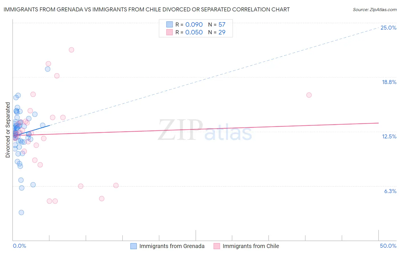 Immigrants from Grenada vs Immigrants from Chile Divorced or Separated