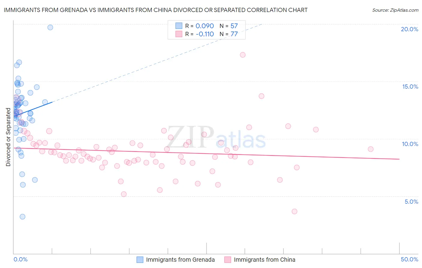 Immigrants from Grenada vs Immigrants from China Divorced or Separated
