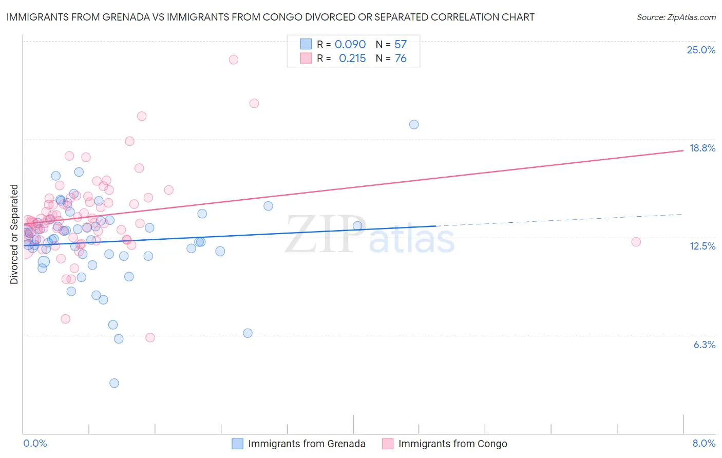 Immigrants from Grenada vs Immigrants from Congo Divorced or Separated