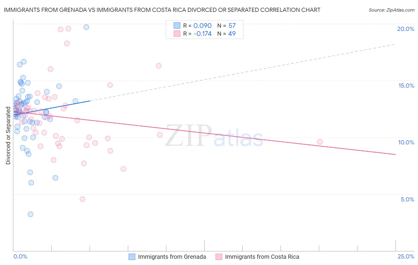 Immigrants from Grenada vs Immigrants from Costa Rica Divorced or Separated
