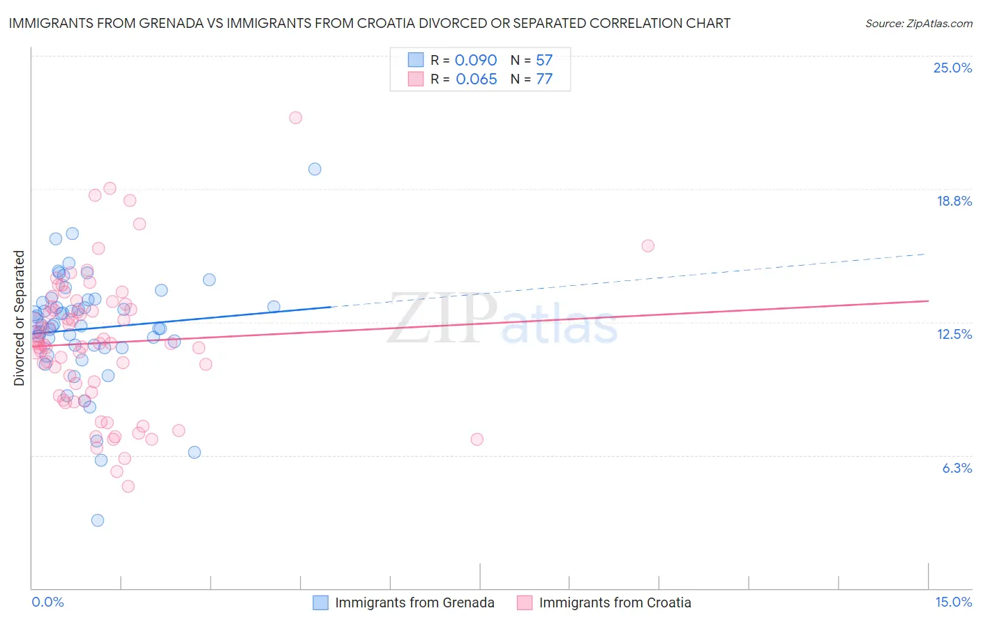 Immigrants from Grenada vs Immigrants from Croatia Divorced or Separated