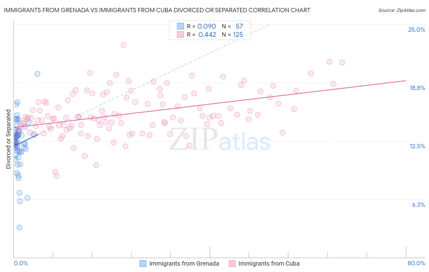 Immigrants from Grenada vs Immigrants from Cuba Divorced or Separated