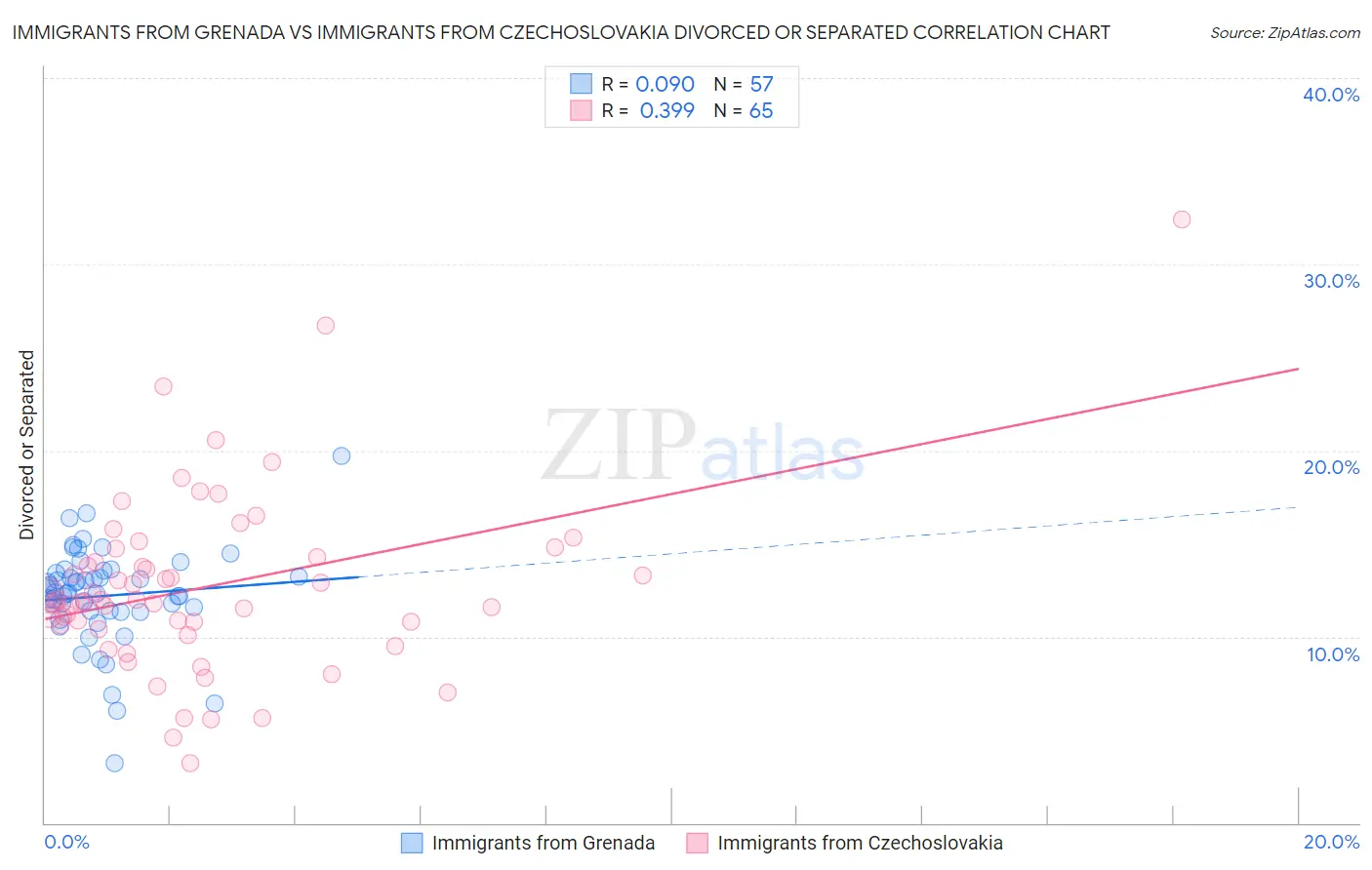 Immigrants from Grenada vs Immigrants from Czechoslovakia Divorced or Separated