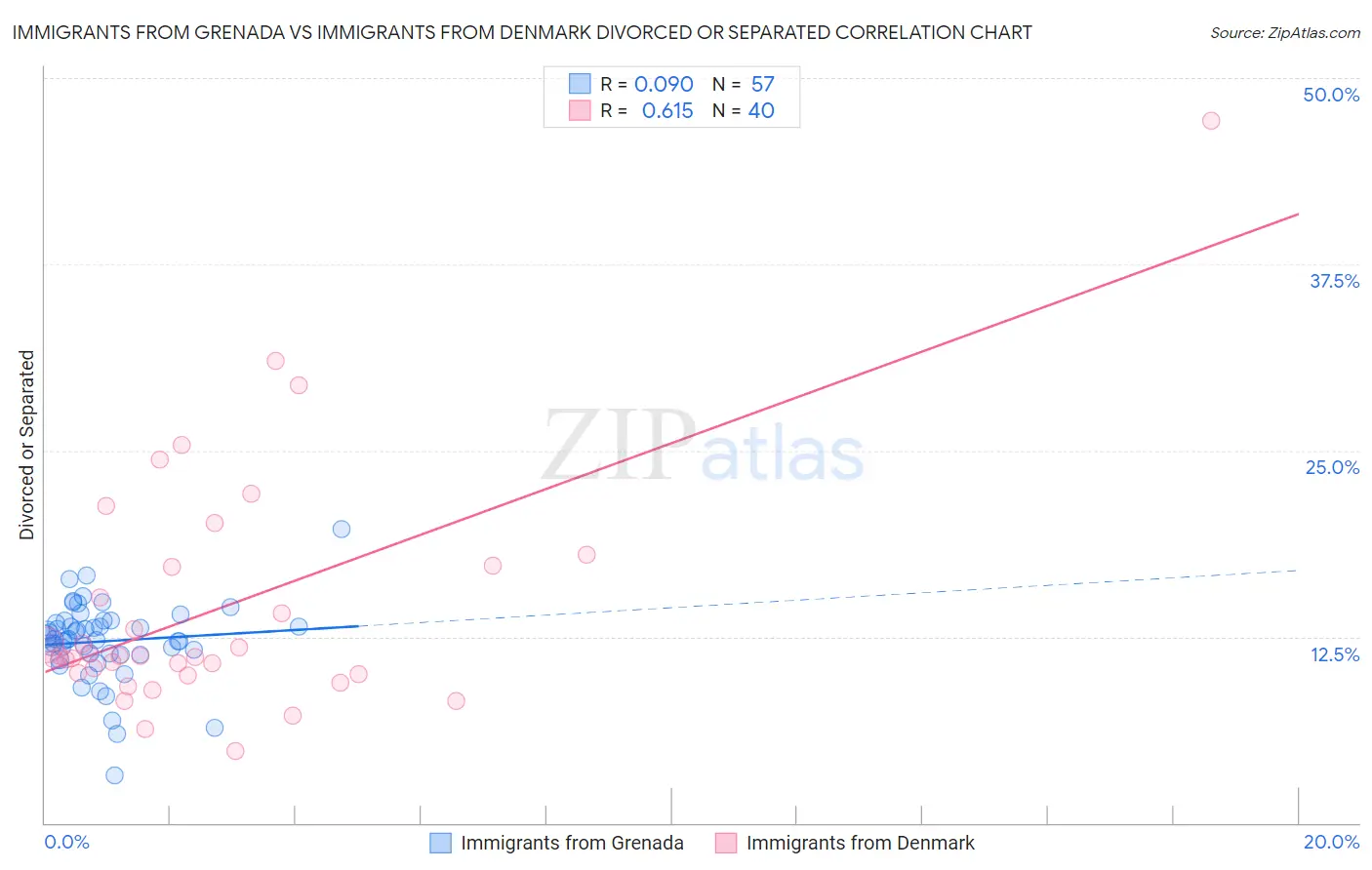 Immigrants from Grenada vs Immigrants from Denmark Divorced or Separated