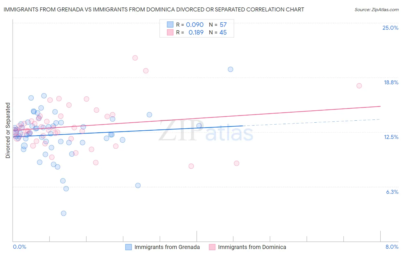 Immigrants from Grenada vs Immigrants from Dominica Divorced or Separated