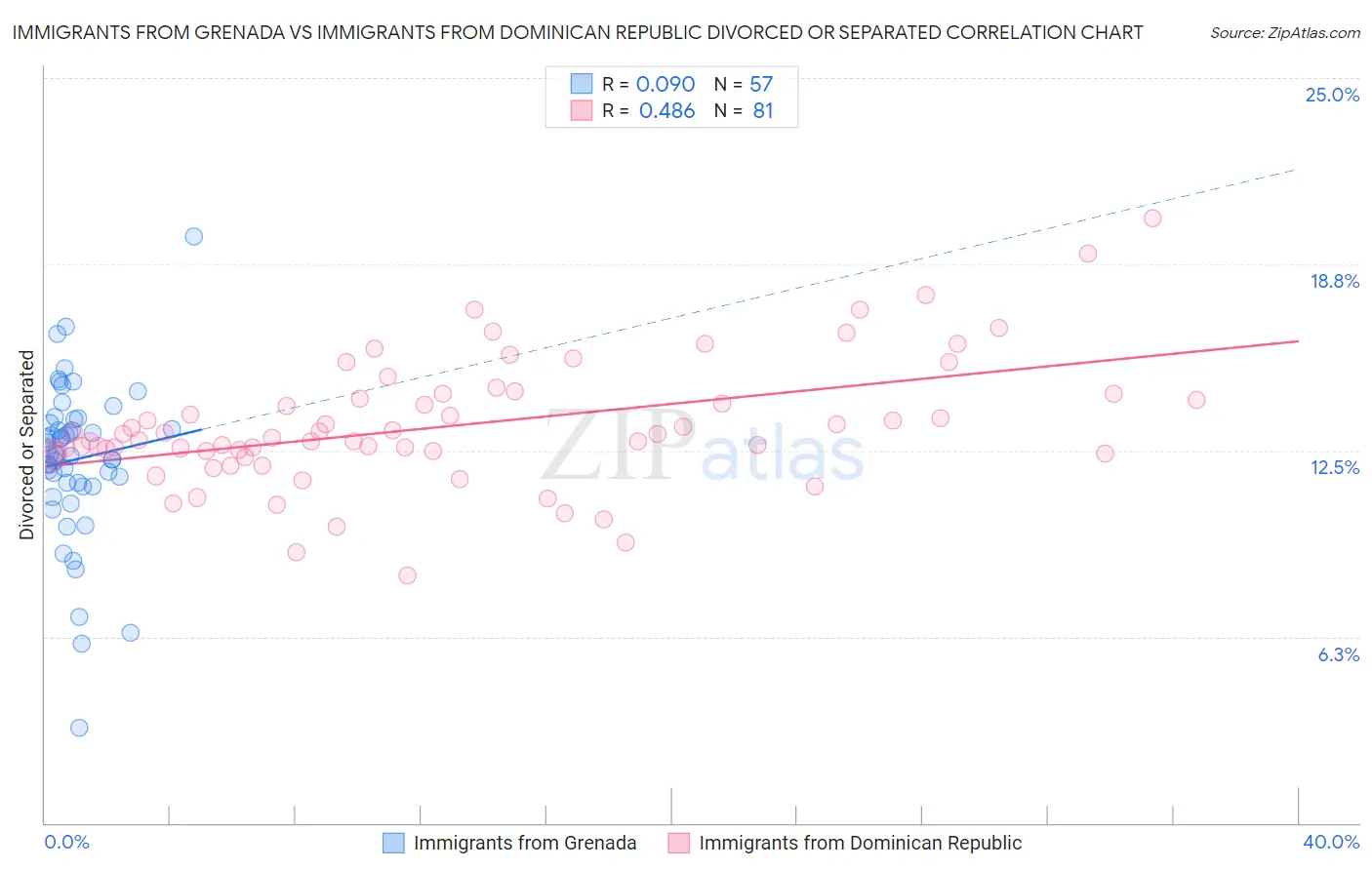 Immigrants from Grenada vs Immigrants from Dominican Republic Divorced or Separated