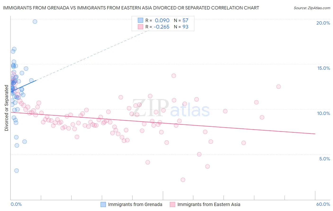 Immigrants from Grenada vs Immigrants from Eastern Asia Divorced or Separated