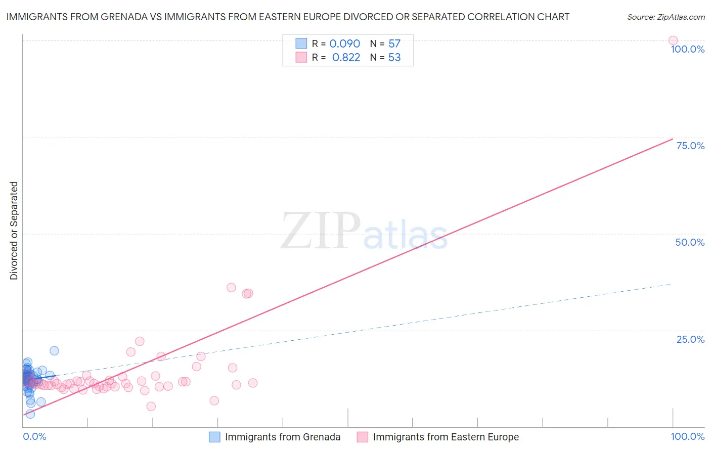 Immigrants from Grenada vs Immigrants from Eastern Europe Divorced or Separated