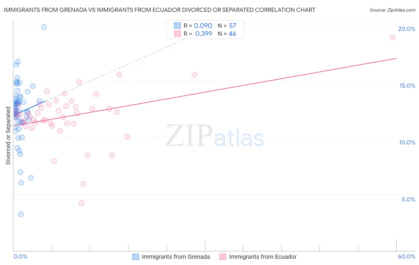 Immigrants from Grenada vs Immigrants from Ecuador Divorced or Separated