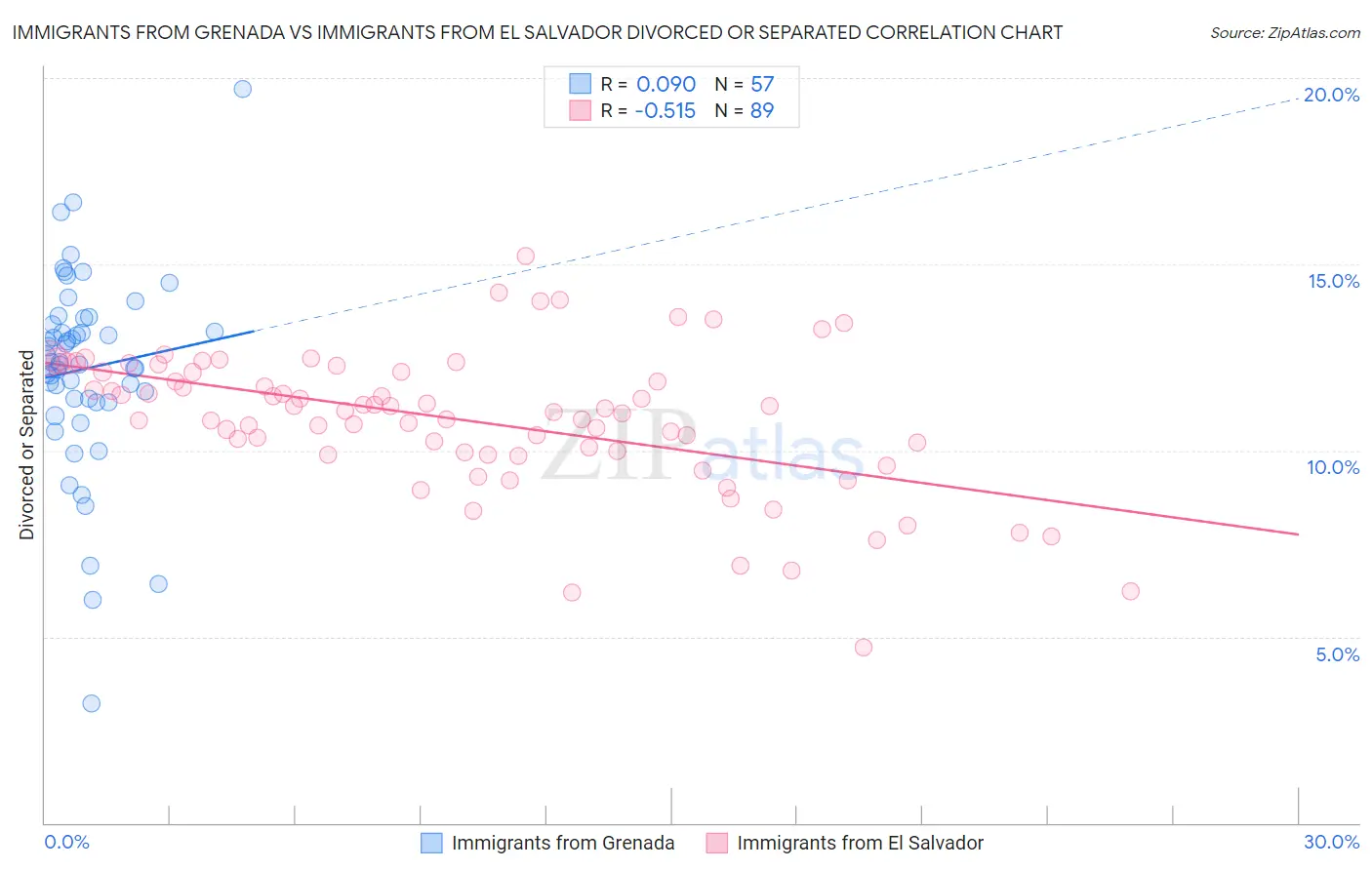 Immigrants from Grenada vs Immigrants from El Salvador Divorced or Separated