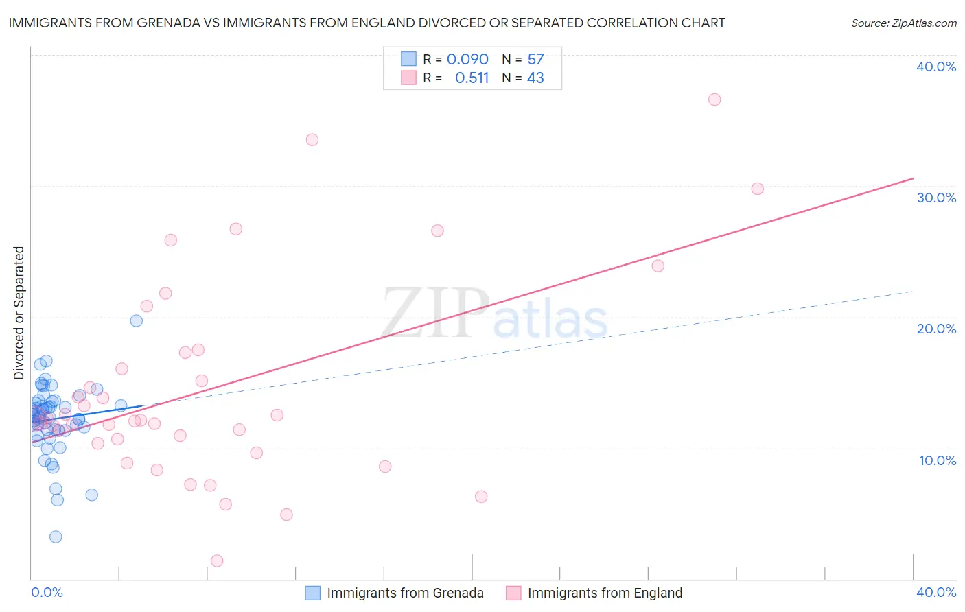 Immigrants from Grenada vs Immigrants from England Divorced or Separated