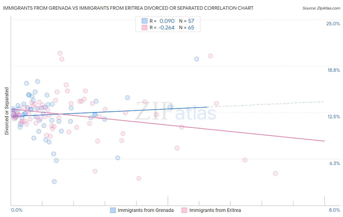 Immigrants from Grenada vs Immigrants from Eritrea Divorced or Separated