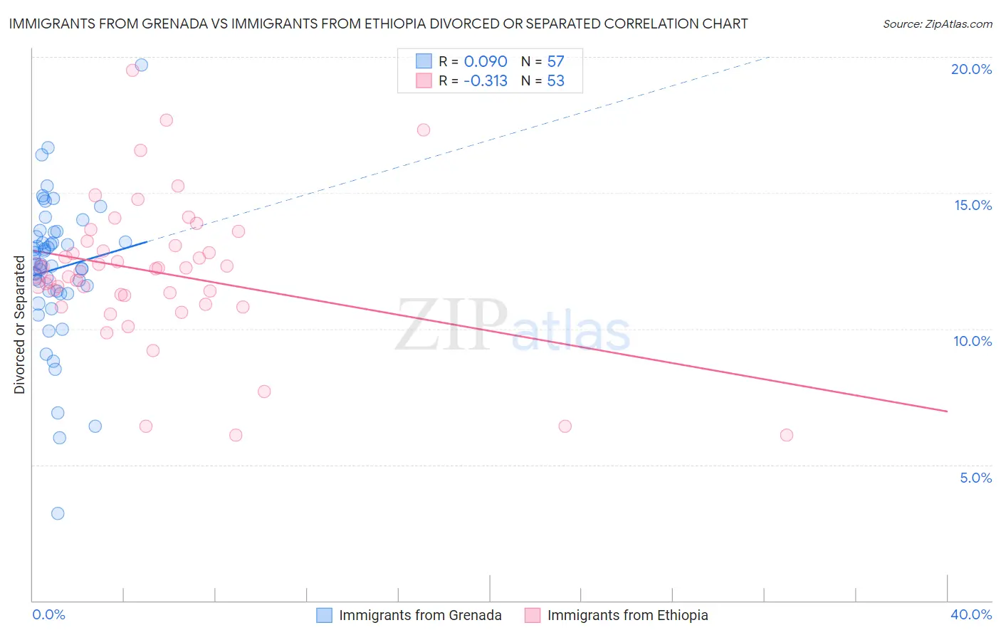 Immigrants from Grenada vs Immigrants from Ethiopia Divorced or Separated