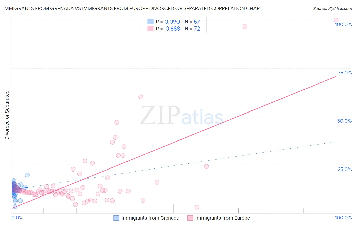 Immigrants from Grenada vs Immigrants from Europe Divorced or Separated