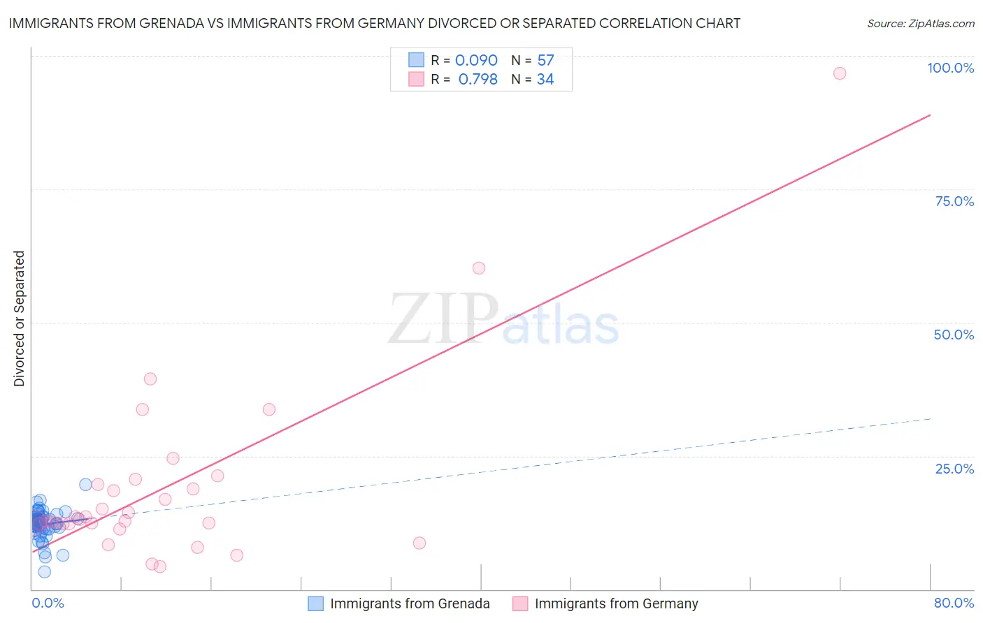 Immigrants from Grenada vs Immigrants from Germany Divorced or Separated