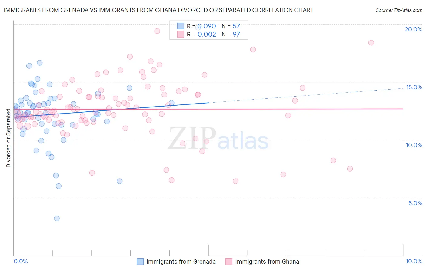 Immigrants from Grenada vs Immigrants from Ghana Divorced or Separated