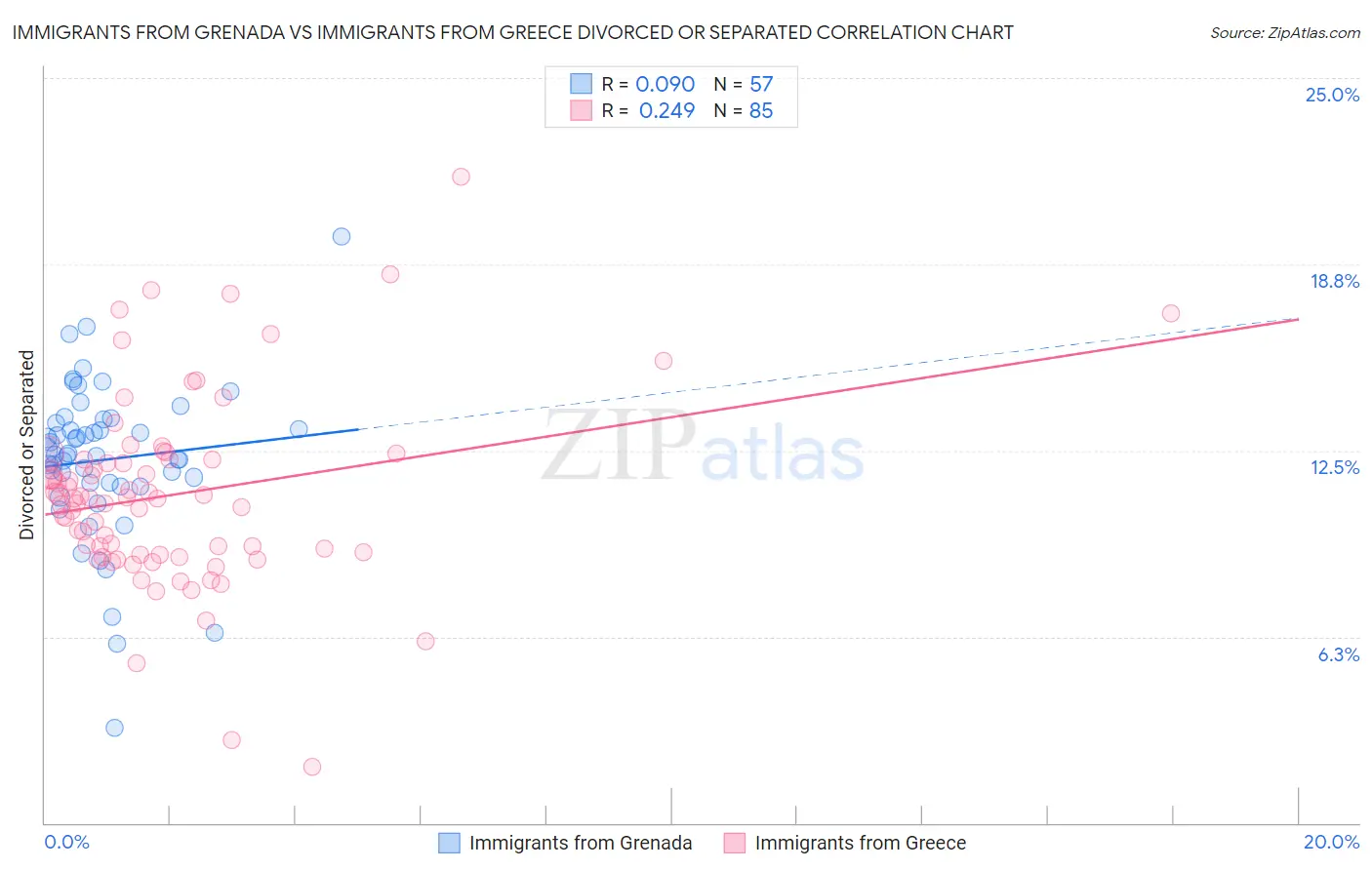 Immigrants from Grenada vs Immigrants from Greece Divorced or Separated