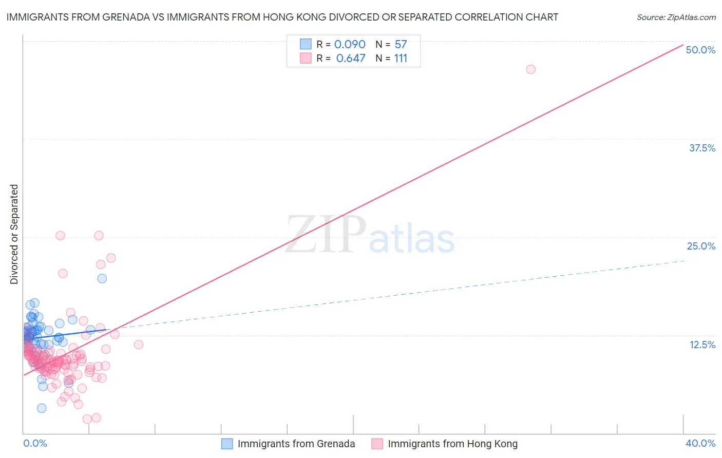Immigrants from Grenada vs Immigrants from Hong Kong Divorced or Separated
