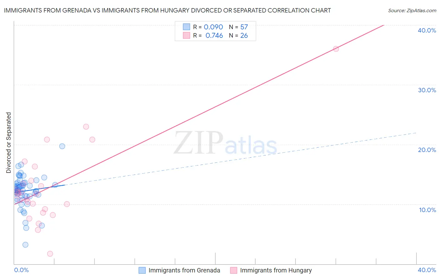 Immigrants from Grenada vs Immigrants from Hungary Divorced or Separated