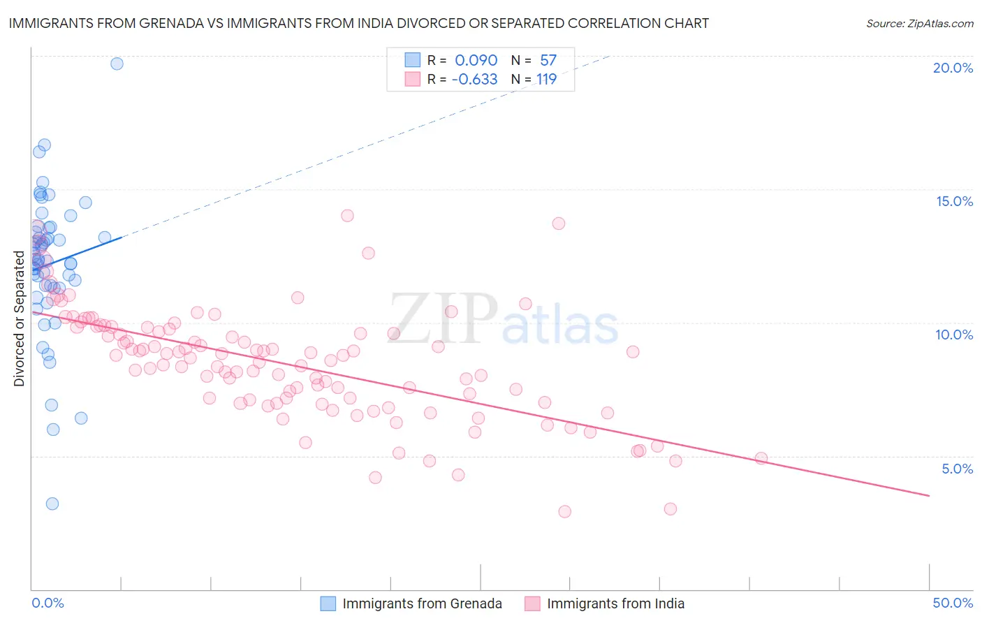 Immigrants from Grenada vs Immigrants from India Divorced or Separated