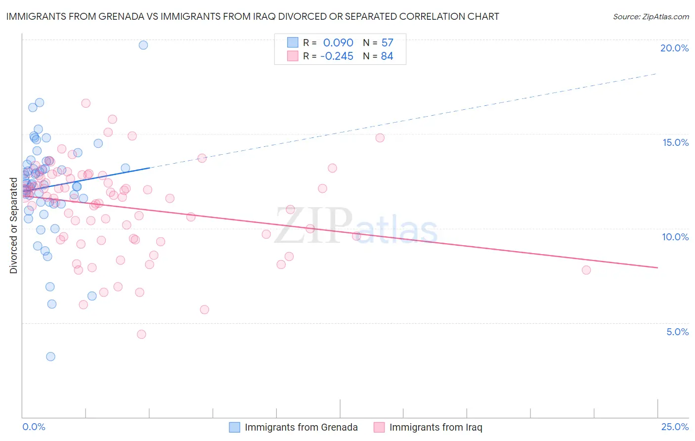 Immigrants from Grenada vs Immigrants from Iraq Divorced or Separated