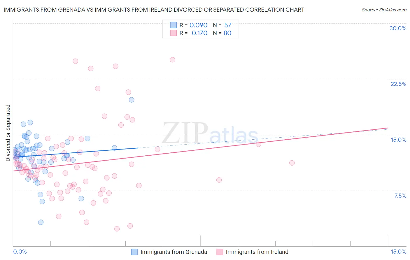 Immigrants from Grenada vs Immigrants from Ireland Divorced or Separated