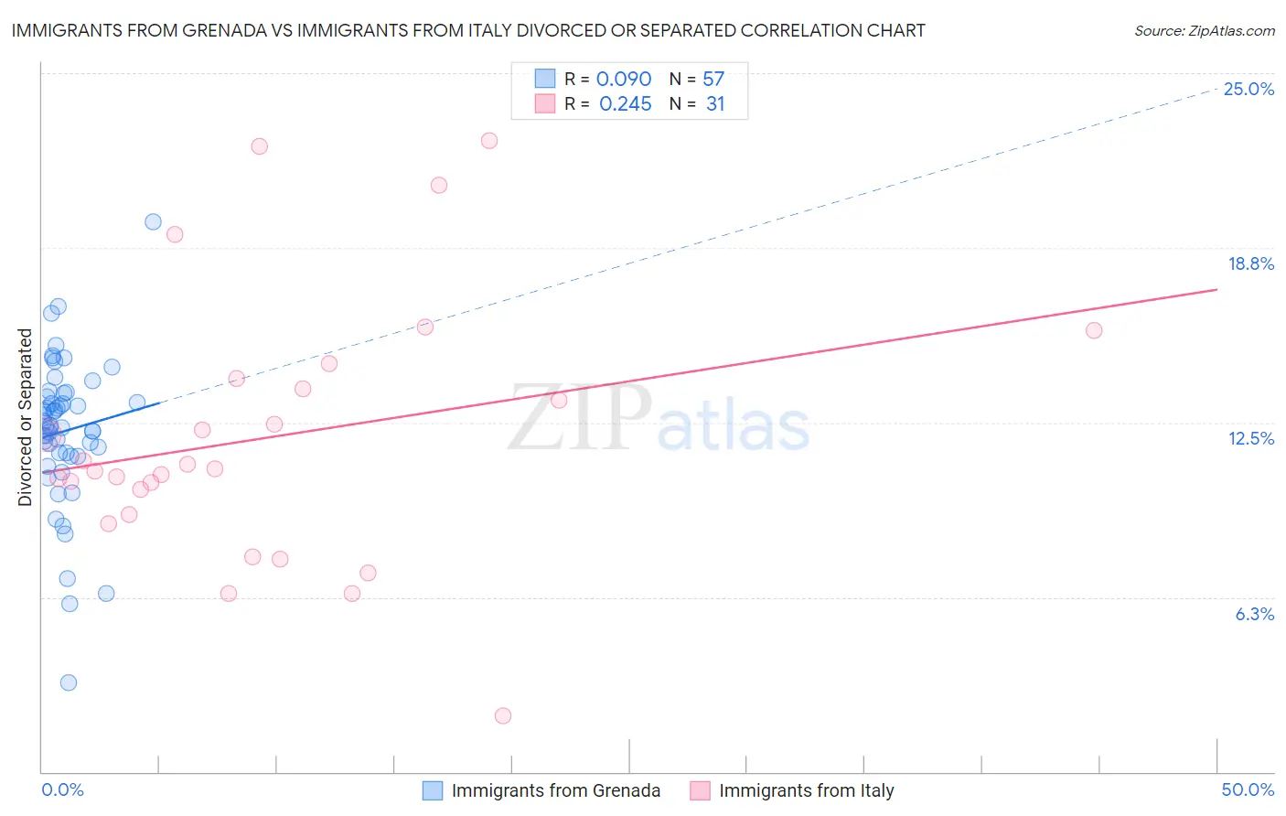 Immigrants from Grenada vs Immigrants from Italy Divorced or Separated