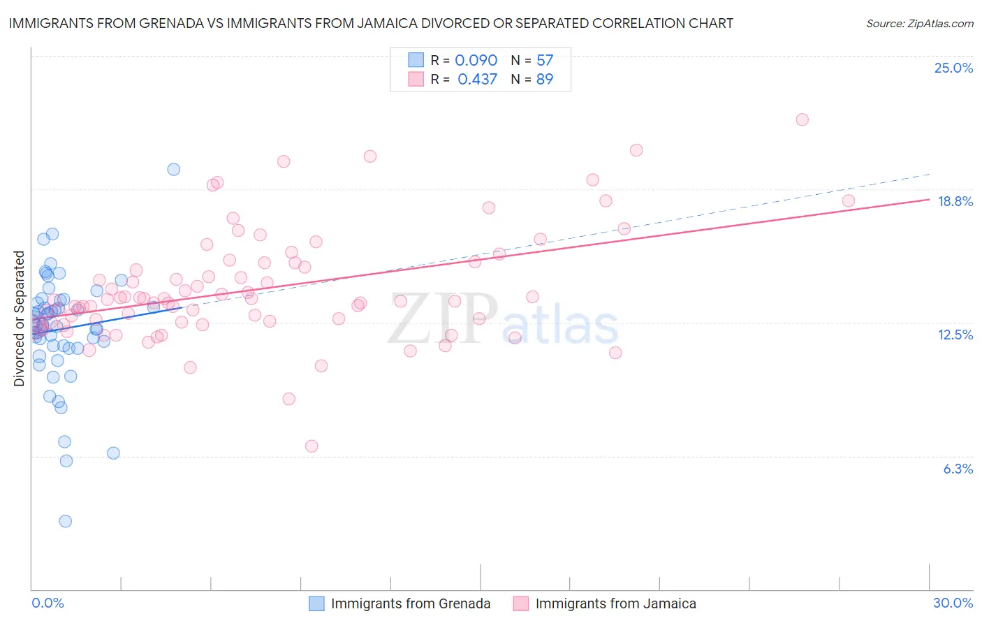Immigrants from Grenada vs Immigrants from Jamaica Divorced or Separated