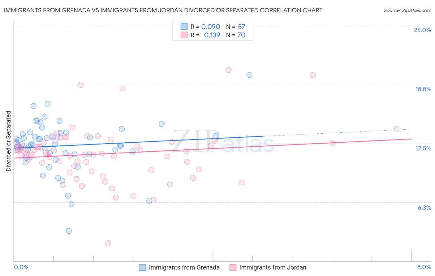 Immigrants from Grenada vs Immigrants from Jordan Divorced or Separated